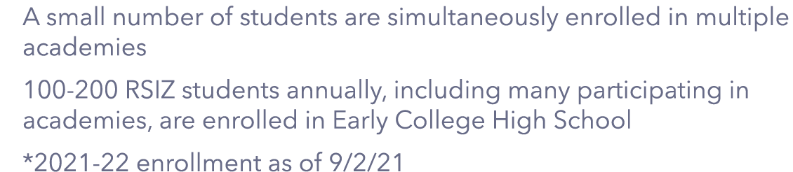 A small number of students are simultaneously enrolled in multiple academies 100-200 RSIZ students annually, includin   
