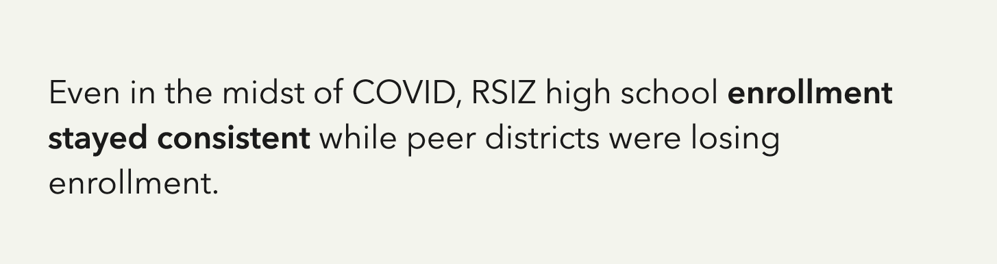 Even in the midst of COVID, RSIZ high school enrollment stayed consistent while peer districts were losing enrollment  