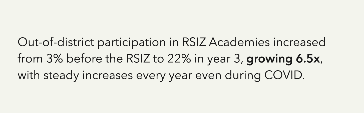 Out-of-district participation in RSIZ Academies increased from 3% before the RSIZ to 22% in year 3, growing 6 5x, wit   