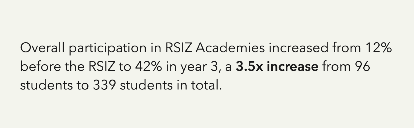 Overall participation in RSIZ Academies increased from 12% before the RSIZ to 42% in year 3, a 3 5x increase from 96    