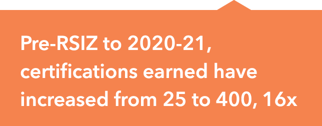 Pre-RSIZ to 2020-21, certifications earned have increased from 25 to 400, 16x